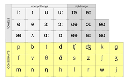 Phonics phonemes chart showing sounds used in English words