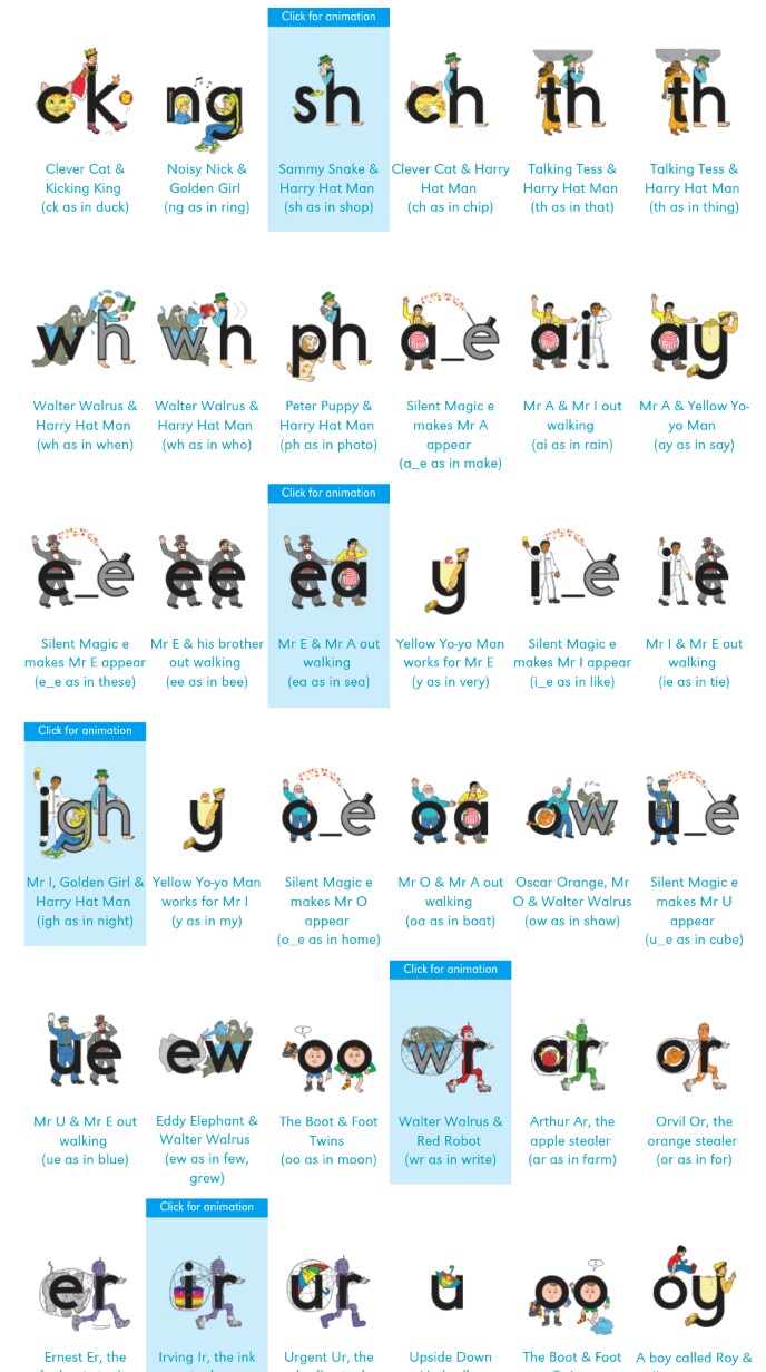 Phonics phonemes chart showing sounds used in English words