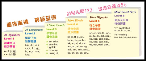 Phonics phonemes chart showing sounds used in English words