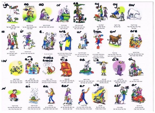 Phonics phonemes chart showing sounds used in English words