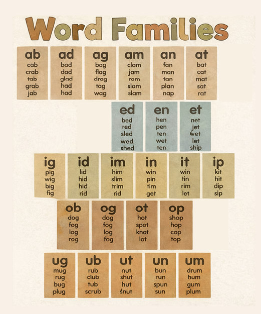 Phonics phonemes chart showing sounds used in English words